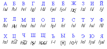 Letters of the Russian alphabet