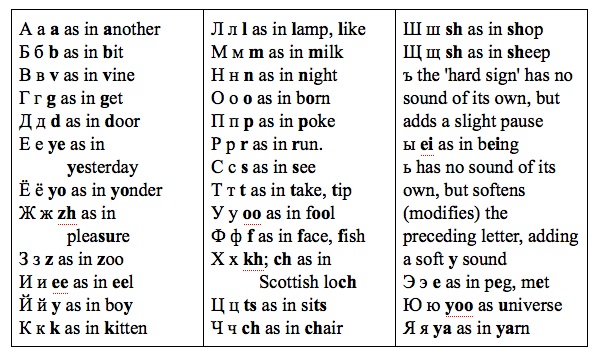 Russian Alphabet Table - The Russian Language